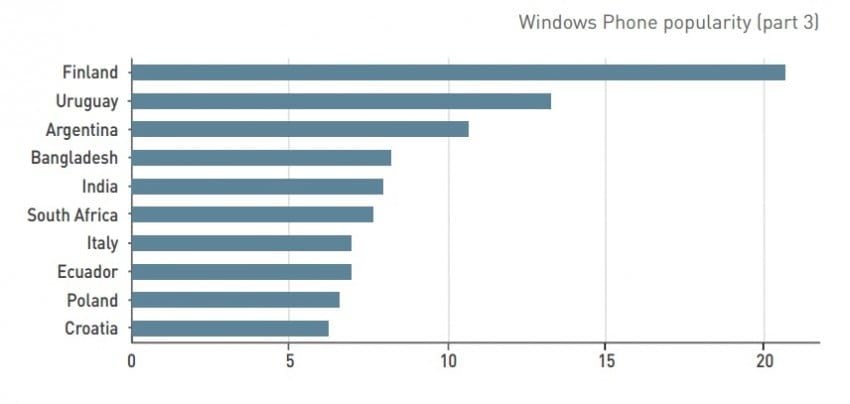 Windows Phone popular & # x15B; & # x107; Q3 2015 3